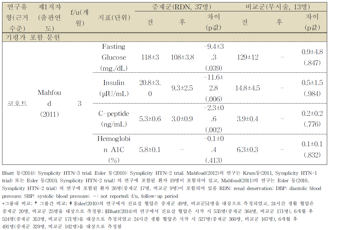 혈압 지표 변화(시술을 받지 않은 군과 비교한 연구)