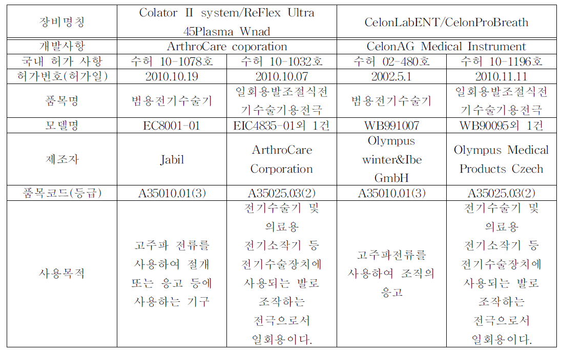 주파 수술 장비의 국내 허가 사항