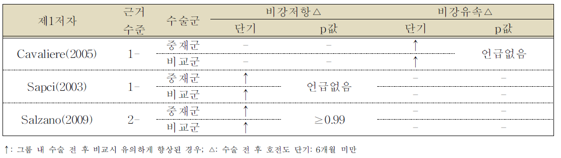 비강 개존성 향상 정도에 대한 하비갑개 성형술, 부분 절제술과의 비교 결과(비강 폐쇄 환자)