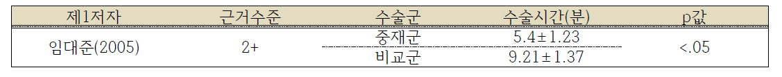 수술 시간에 대한 레이저군과의 비교 결과(알러지성 비염 환자)