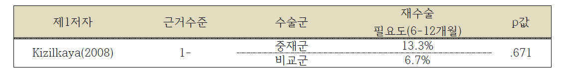 재수술 필요도에 대한 회전식흡입기군과의 비교 결과(비강 폐쇄 환자)