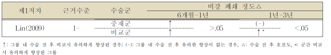 비강 폐쇄 향상 정도에 대한 회전식흡입기군과의 비교 결과(알러지성 비염 환자)