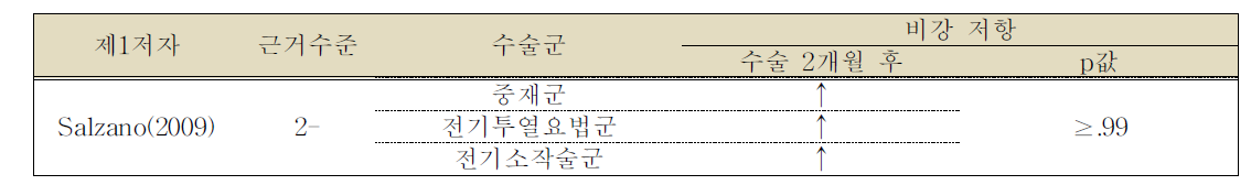 비강 개존성 향상 정도에 대한 기타 외과적 하비갑개 수술과의 비교 결과(비강 폐쇄 환자)