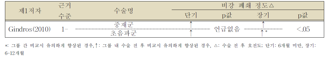 비강 폐쇄 향상 정도에 대한 초음파를 이용한 하비갑개 용적감소술과의 비교 결과(만성 비염 환자)