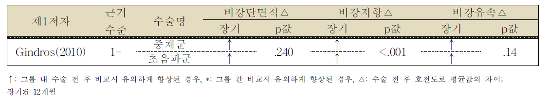 비강 개존성 향상 정도에 대한 초음파를 이용한 하비갑개 용적감소술과의 비교 결과(만성 비 염 환자)