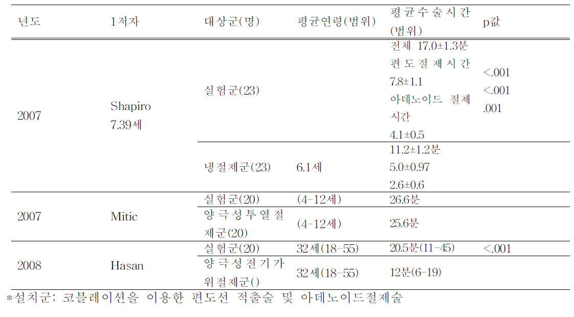 평균 수술 시간