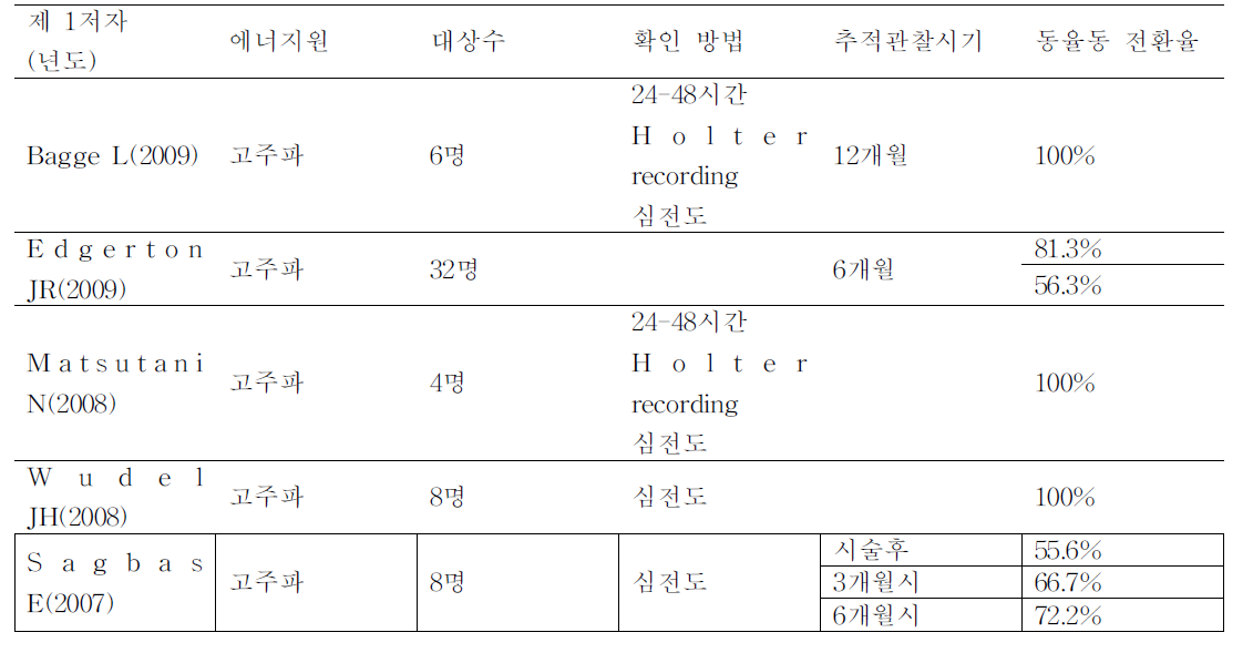 지속성_동율동 전환율