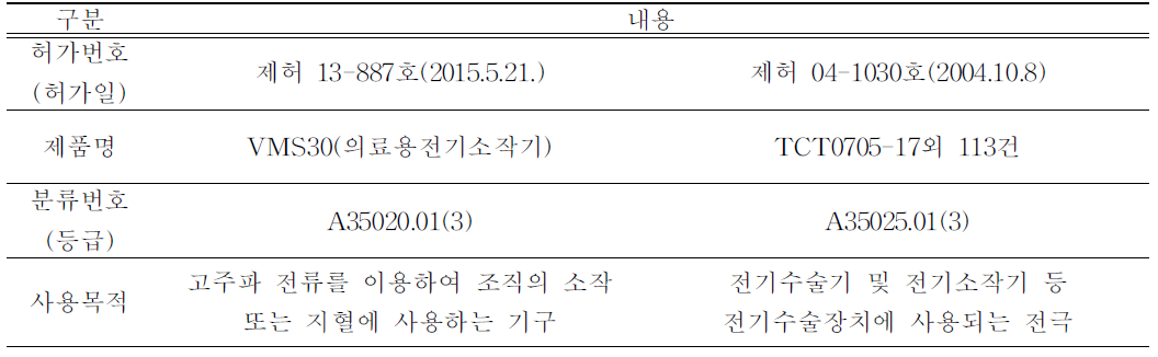 국내 식약처 허가사항