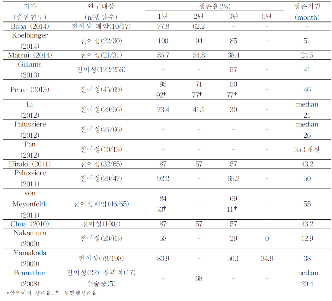 생존평가(단일군연구)-전이성