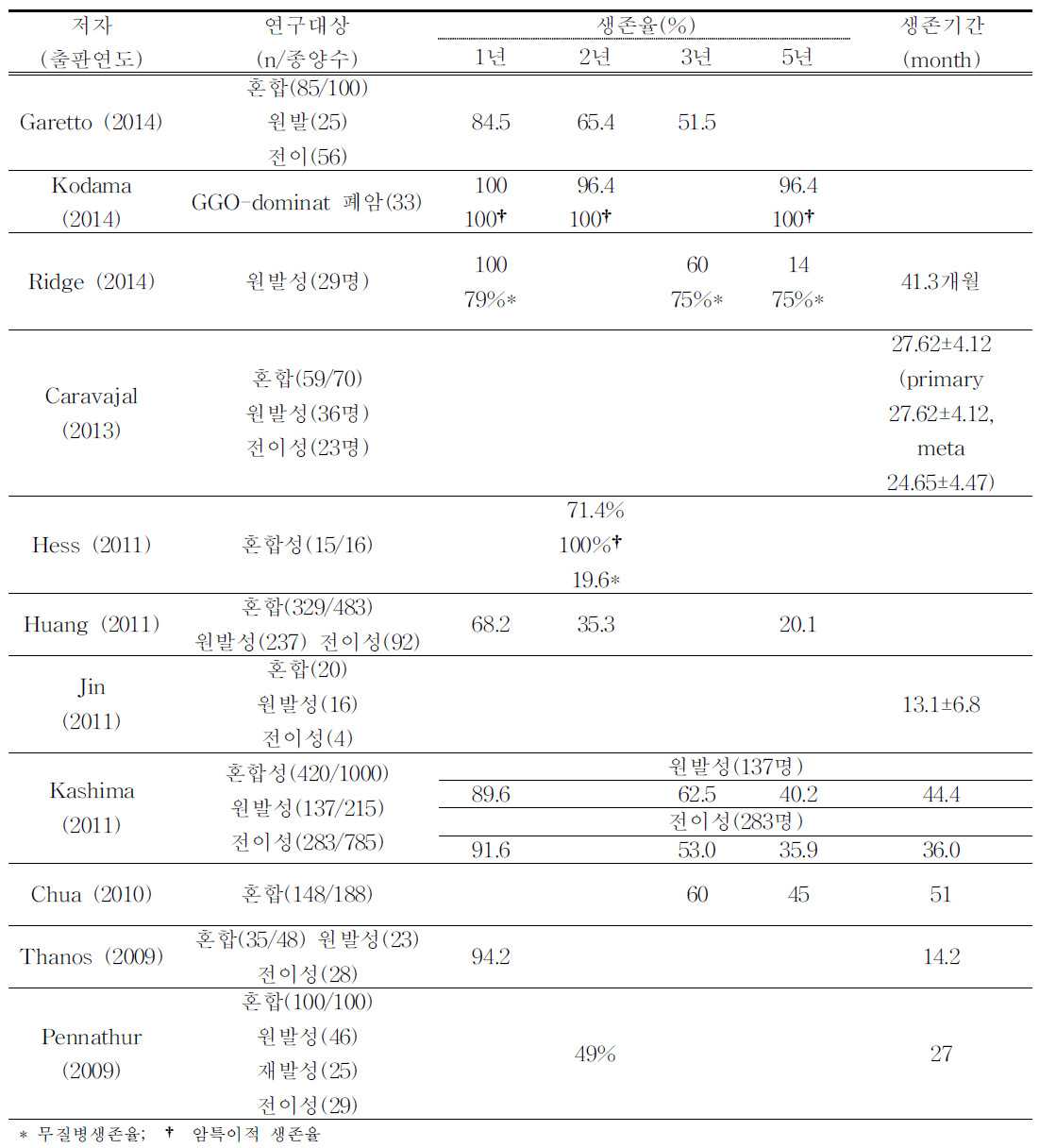 생존평가(단일군연구)-혼합