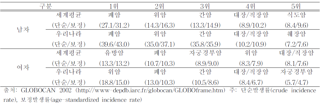 5대 암 사망률