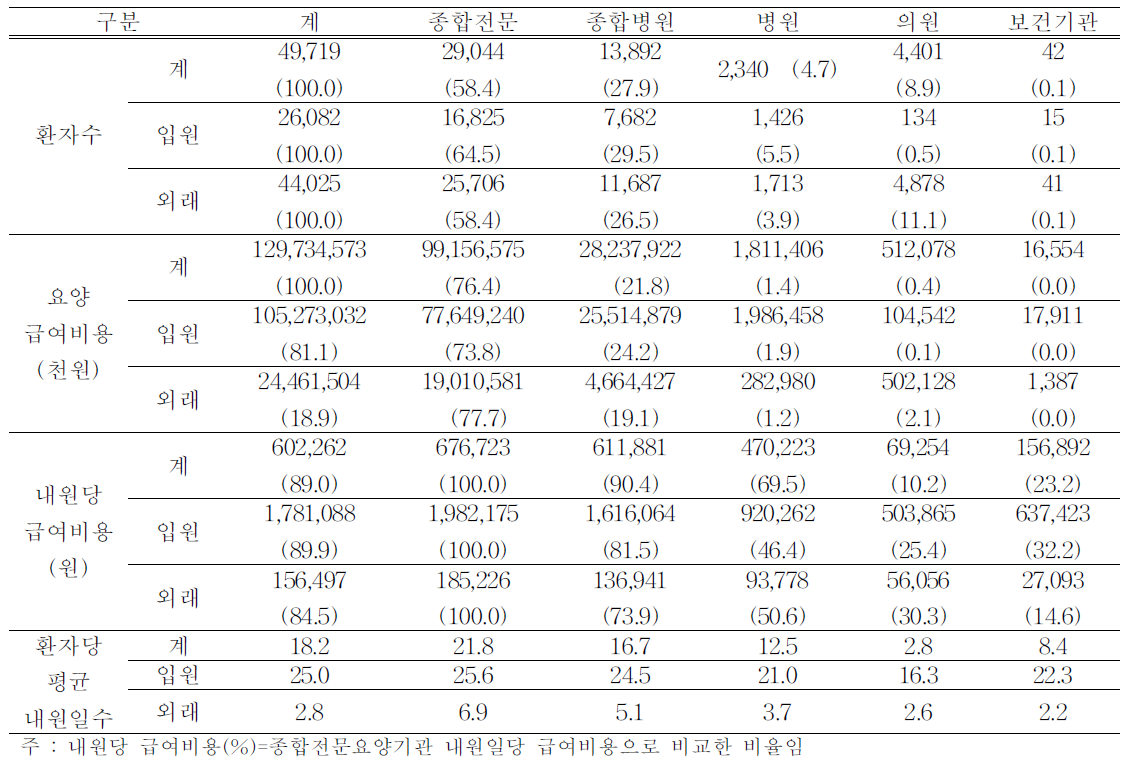 요양기관 종별 간암관련 진료실적