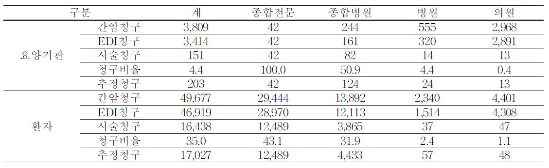 요양기관 종별 건강보험 청구 현황