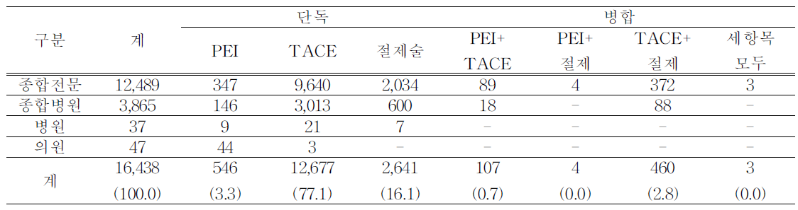 실제 청구된 간암관련 시술 환자 현황