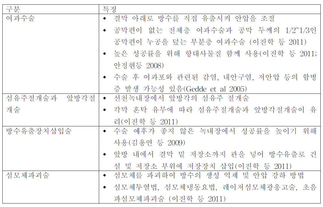 녹내장의 수술적 요법