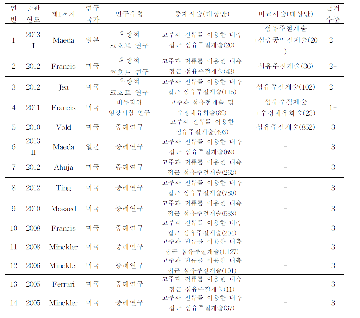 선택 문헌