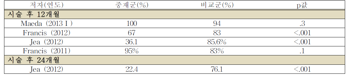 시술성공률_비교연구