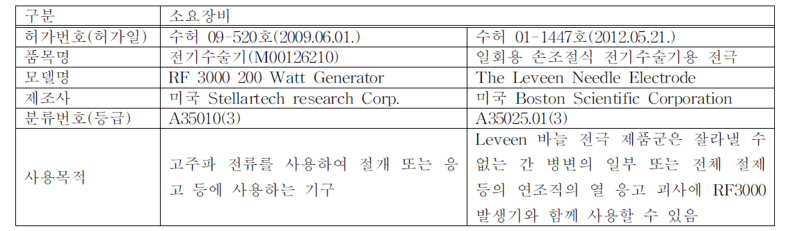 식품의약품안전처 허가사항