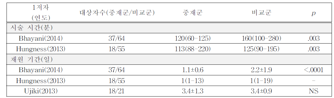 시술 시간 및 재원 기간(비교군 연구)