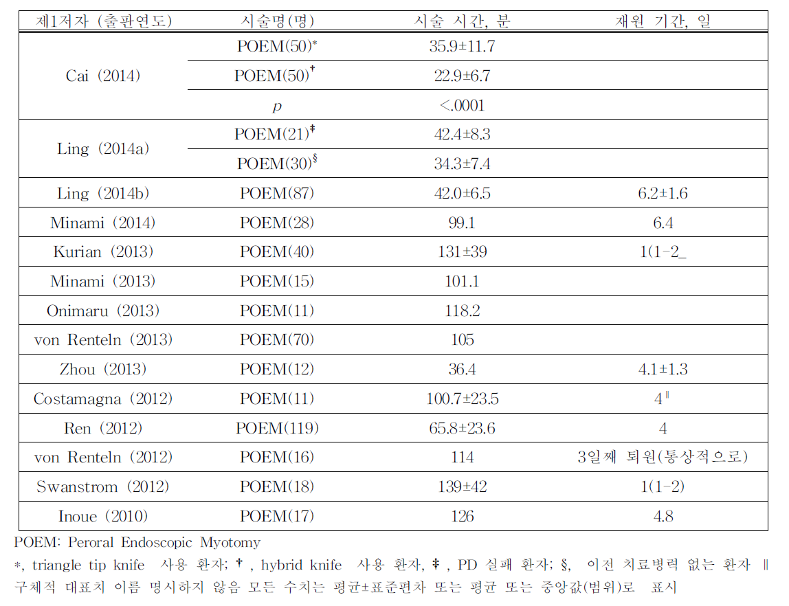 시술 시간 및 재원 기간 (단일군 연구)