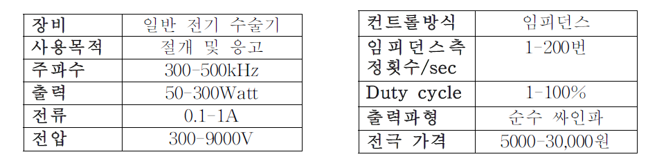 식도이완불능증에 사용되는 제너레이터의 기계적 성능