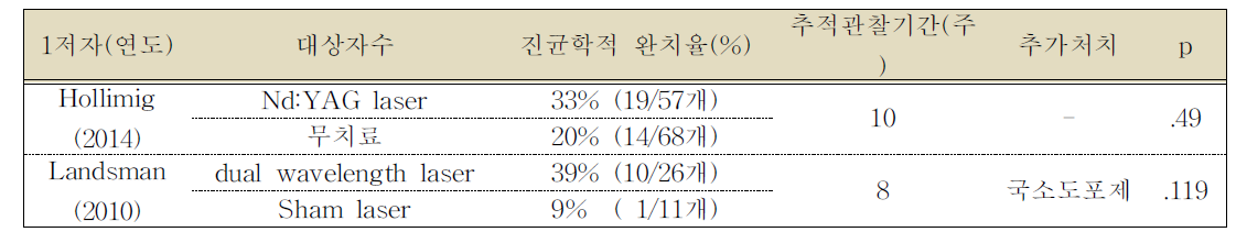 진균학적 완치율_무작위 임상시험 연구