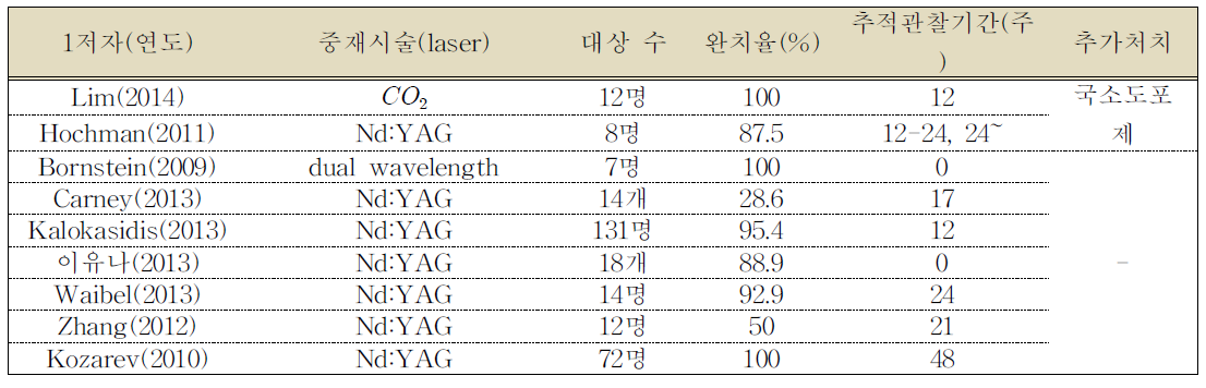 진균학적 완치율_단일 연구