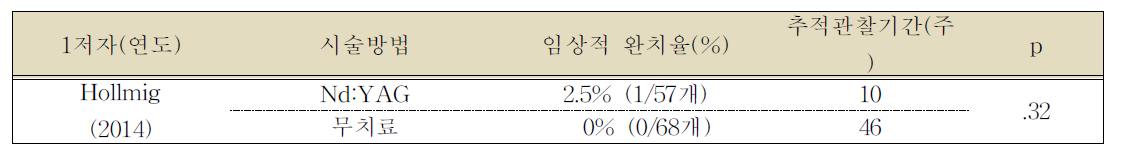 임상적 완치율_무작위 임상시험 연구