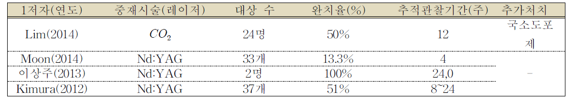 임상적 완치율_단일연구