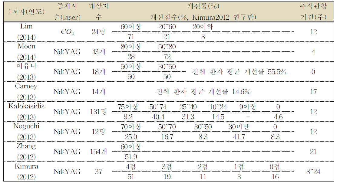 임상적 개선_단일연구