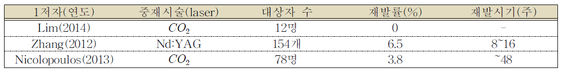 재발률_단일연구