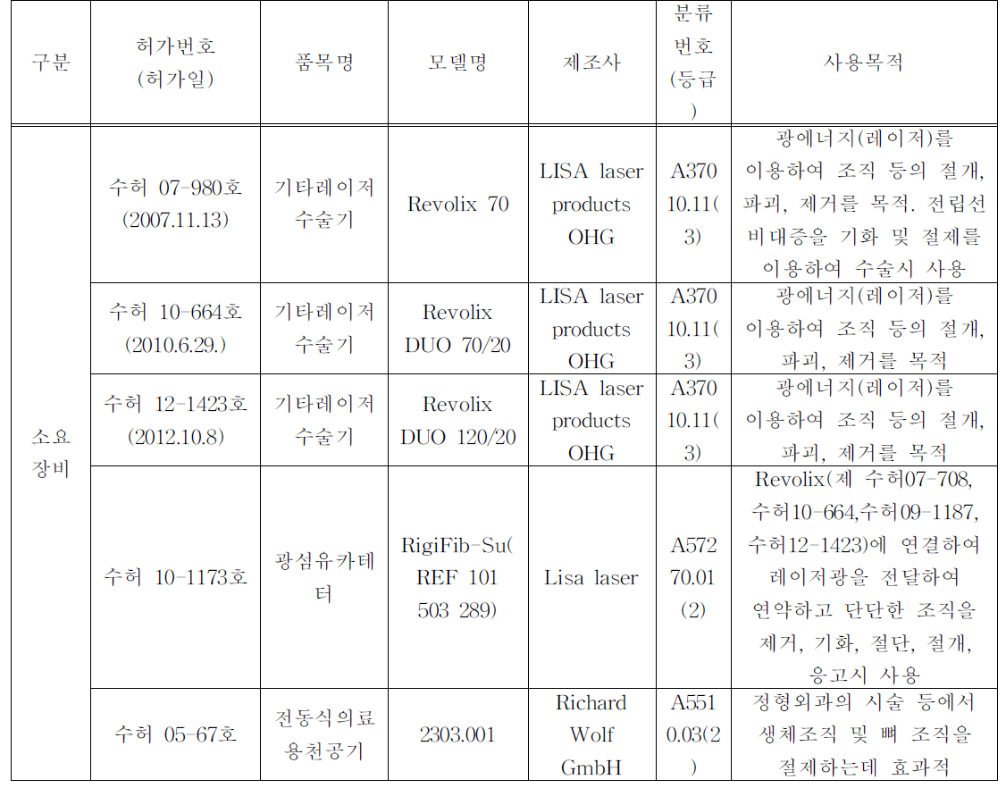 식품의약품안전처의 허가사항