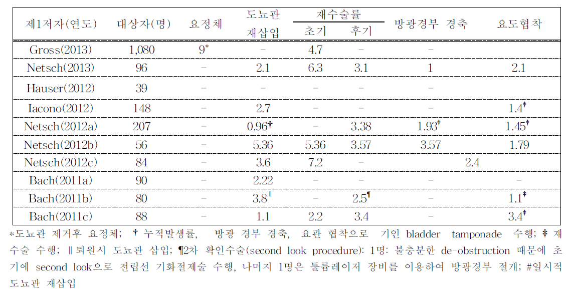 배뇨 장애 및 재수술 관련 합병증