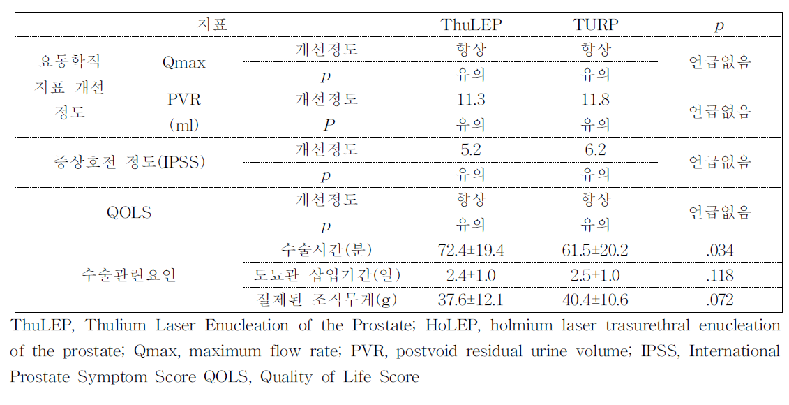 유효성 결과(vs HoLEP)