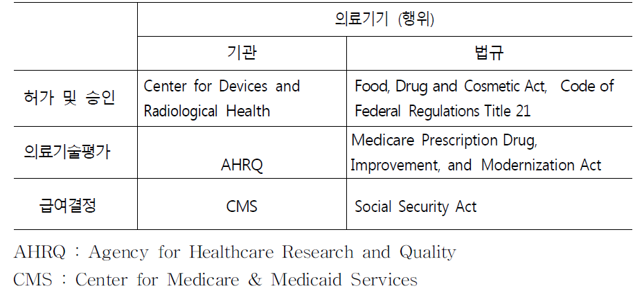 미국의 담당기관 및 관련 법규