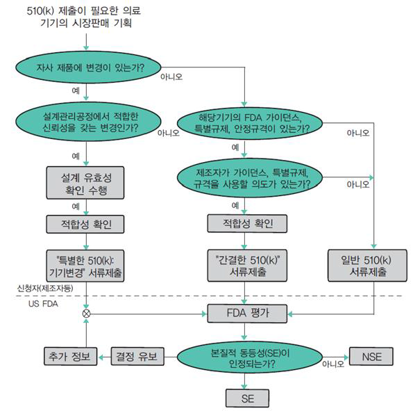 New 510(k) Paradigm: 미국의 510(k) 절차 및 각 절차별 결정과정