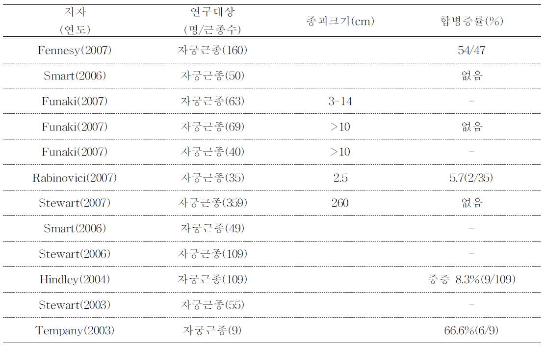 자기공명영상-유도하 고강도초음파집속술에 대한 안전성은 합병증률을 지표로 평가하였다.