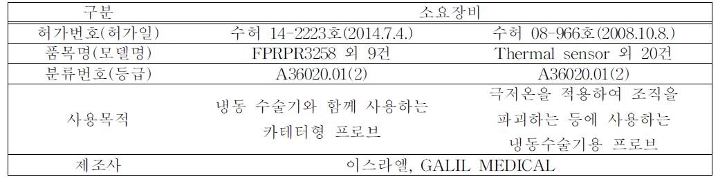 냉동수술기용 프로브 식약처 허가사항