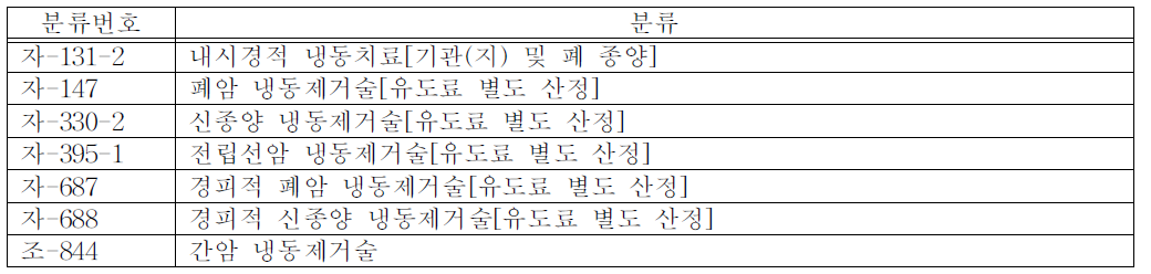 냉동제거술 관련 항목