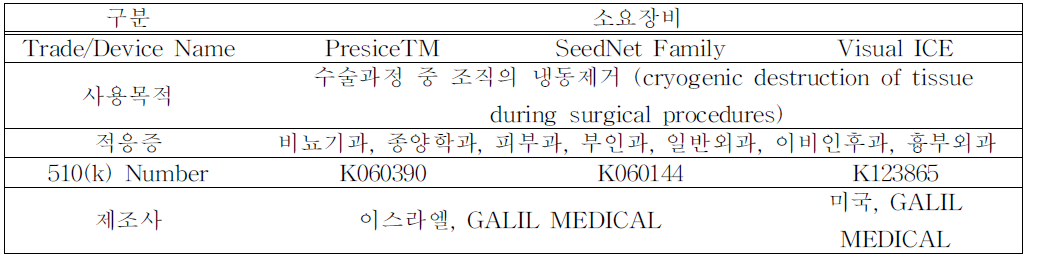 소요장비 관련 미국 FDA 허가사항