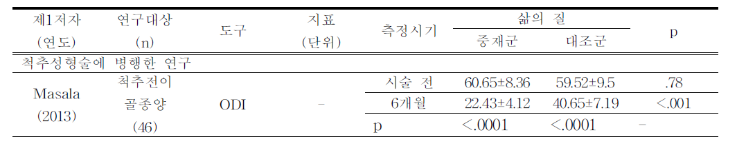 유효성 결과(삶의 질)-전이성 종양(비교군이 있는 연구)