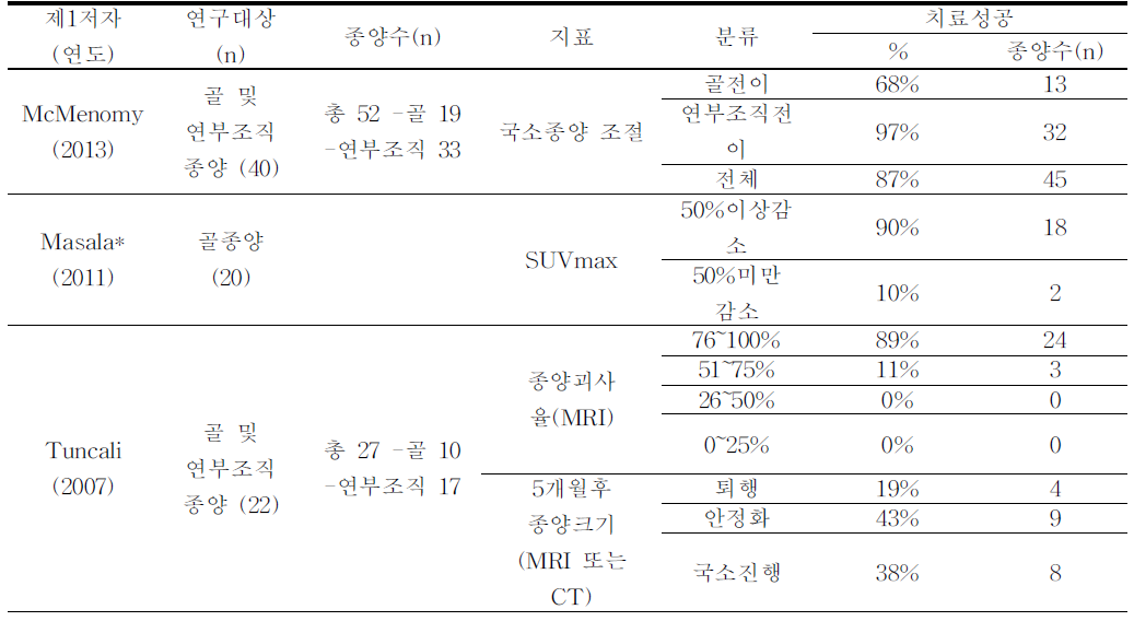 유효성 결과(치료성공률)-전이성 종양(단일군 연구)