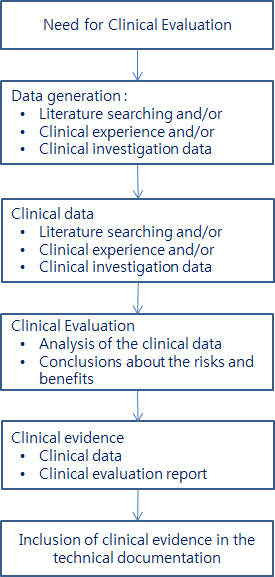 Overview of process for data generation and clinical evaluation