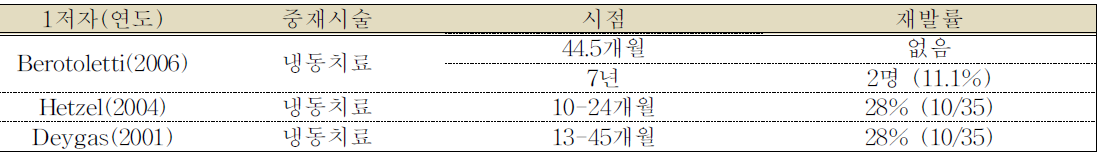 재발률