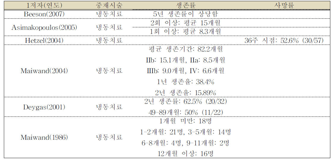 생존률(사망률)