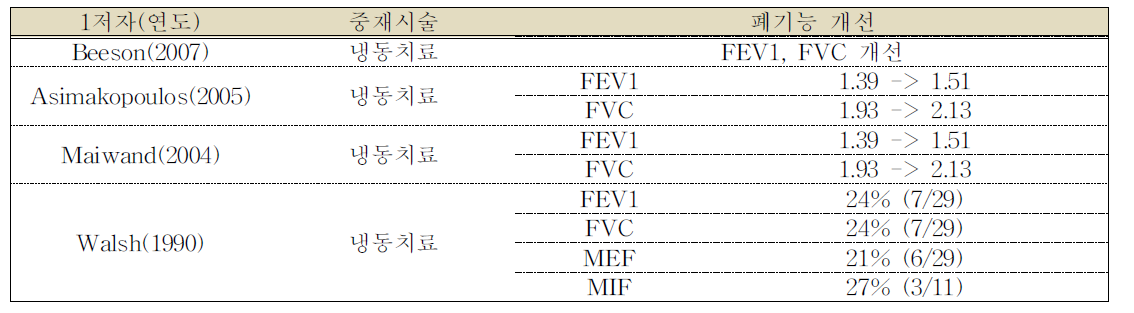 폐기능 개선