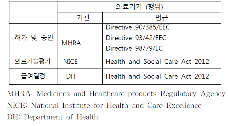 영국의 담당기관 및 근거법규