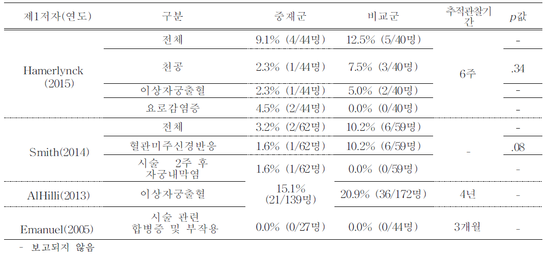 시술 관련 합병증 및 부작용 발생률(비교군 연구)