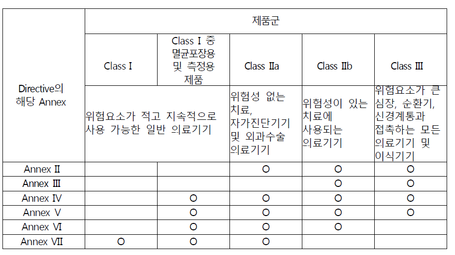 유럽 의료기기 분류에 따라 적용되는 적합성 절차