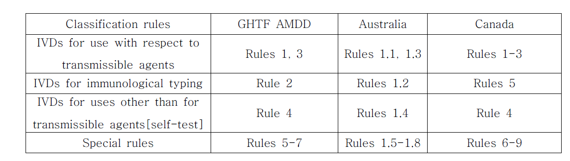 Comparative table with generic classification rules for IVDs